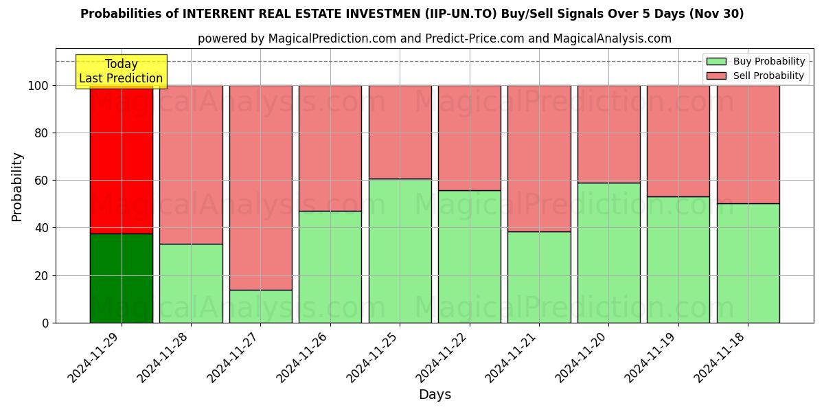 Probabilities of INTERRENT REAL ESTATE INVESTMEN (IIP-UN.TO) Buy/Sell Signals Using Several AI Models Over 5 Days (30 Nov) 