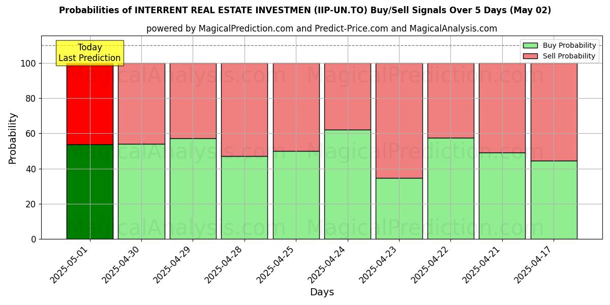 Probabilities of INTERRENT REAL ESTATE INVESTMEN (IIP-UN.TO) Buy/Sell Signals Using Several AI Models Over 10 Days (14 Mar) 