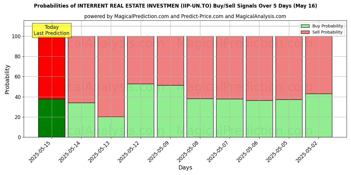 Probabilities of INTERRENT REAL ESTATE INVESTMEN (IIP-UN.TO) Buy/Sell Signals Using Several AI Models Over 5 Days (16 May) 