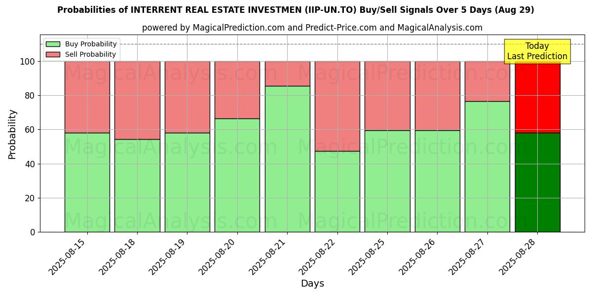 10日間（INTERRENT REAL ESTATE INVESTMEN (IIP-UN.TO)）の複数のAIモデルによる01 Augの買い/売りシグナルの確率