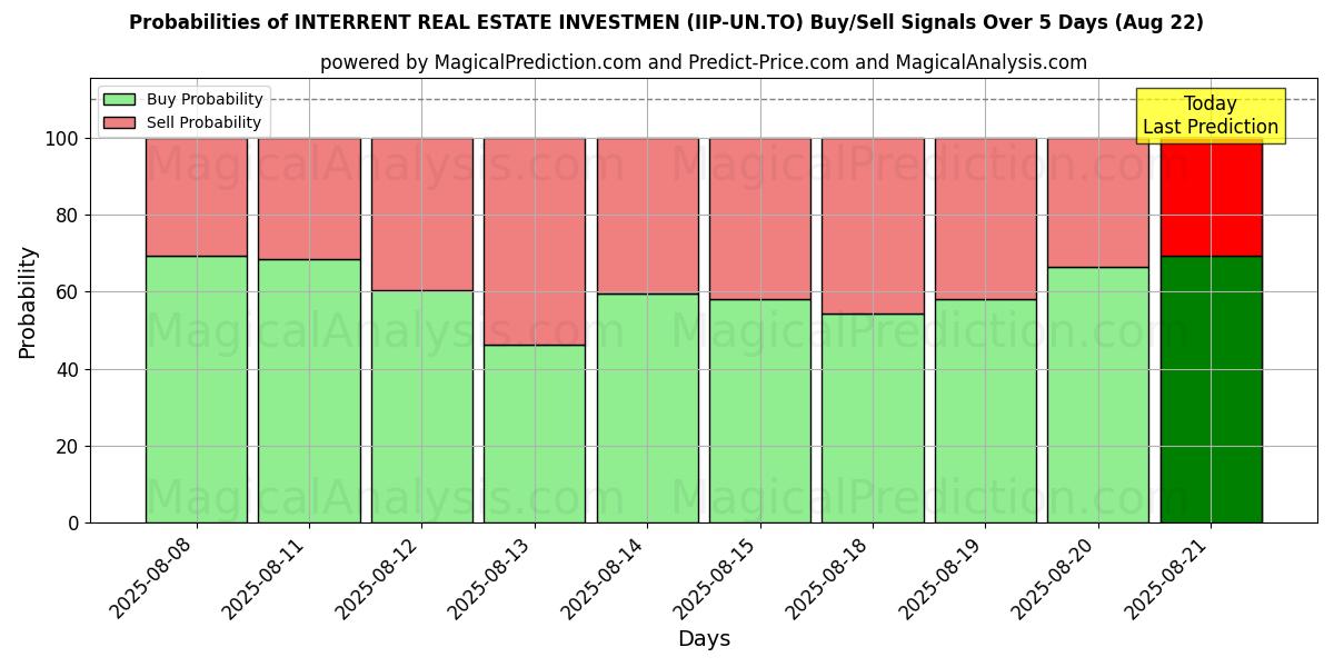 Probabilities of INTERRENT REAL ESTATE INVESTMEN (IIP-UN.TO) Buy/Sell Signals Using Several AI Models Over 5 Days (22 Aug) 