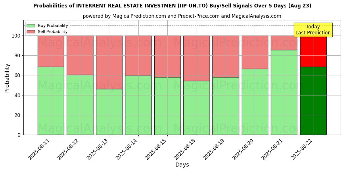 Probabilities of INTERRENT REAL ESTATE INVESTMEN (IIP-UN.TO) Buy/Sell Signals Using Several AI Models Over 5 Days (23 Aug) 
