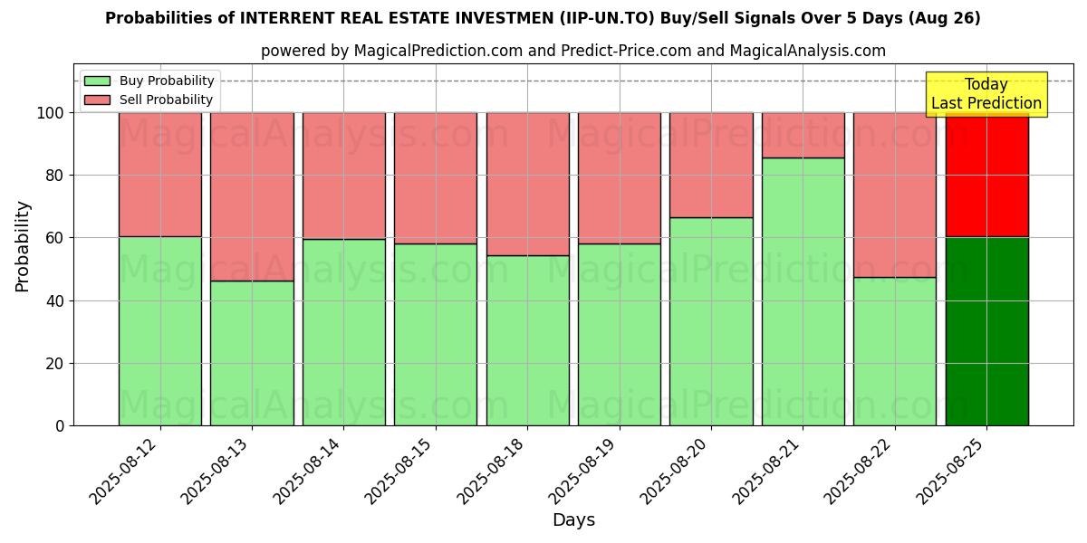Probabilities of INTERRENT REAL ESTATE INVESTMEN (IIP-UN.TO) Buy/Sell Signals Using Several AI Models Over 5 Days (26 Aug) 