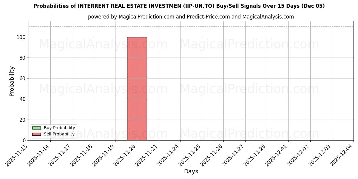 Probabilità di segnali di acquisto/vendita INTERRENT REAL ESTATE INVESTMEN (IIP-UN.TO) utilizzando diversi modelli IA su 10 giorni (06 Nov)
