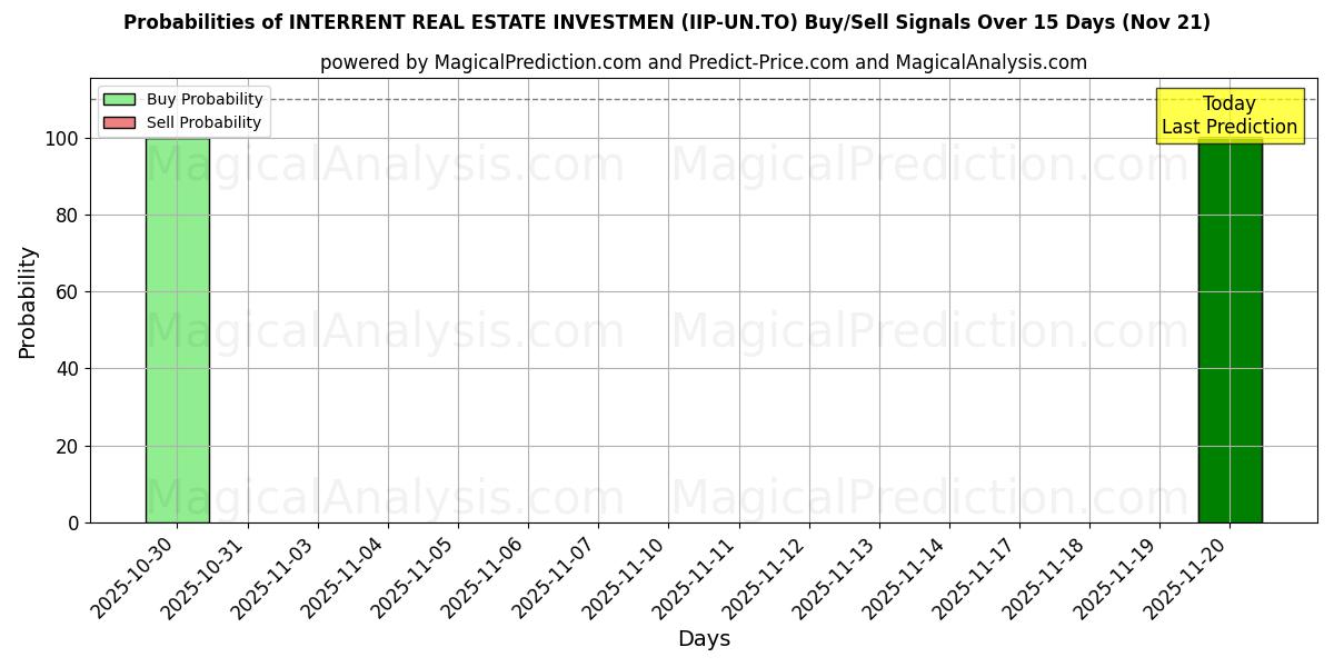 Probabilities of INTERRENT REAL ESTATE INVESTMEN (IIP-UN.TO) Buy/Sell Signals Using Several AI Models Over 5 Days (21 Nov) 
