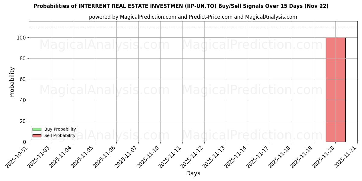Probabilities of INTERRENT REAL ESTATE INVESTMEN (IIP-UN.TO) Buy/Sell Signals Using Several AI Models Over 5 Days (22 Nov) 