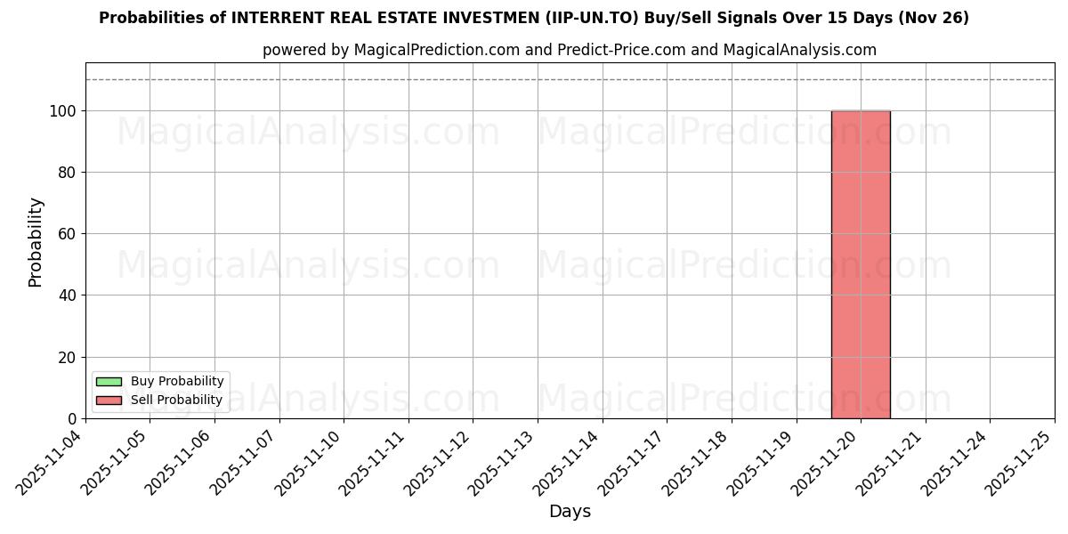 Probabilities of INTERRENT REAL ESTATE INVESTMEN (IIP-UN.TO) Buy/Sell Signals Using Several AI Models Over 5 Days (26 Nov) 