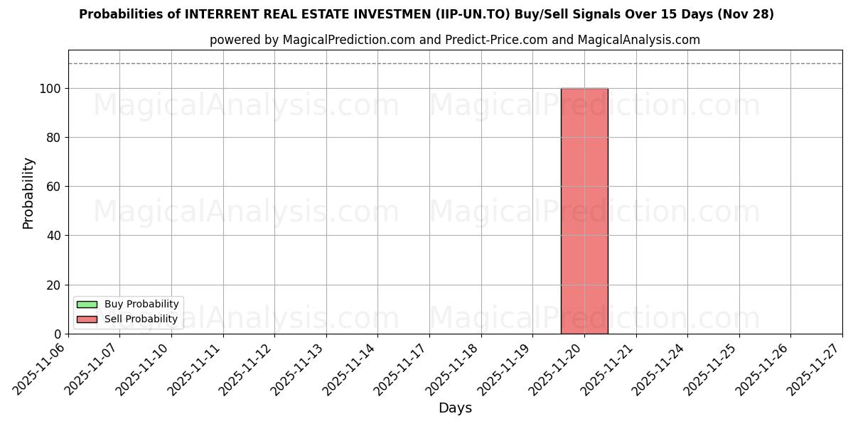 Probabilities of INTERRENT REAL ESTATE INVESTMEN (IIP-UN.TO) Buy/Sell Signals Using Several AI Models Over 10 Days (28 Nov) 