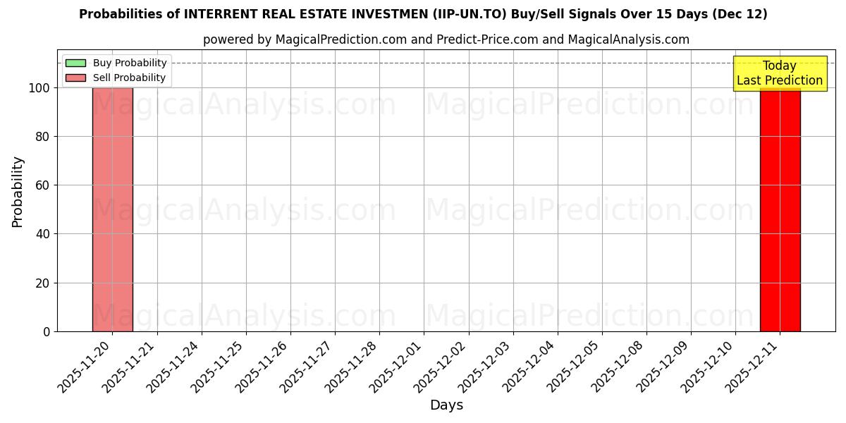 Probabilities of INTERRENT REAL ESTATE INVESTMEN (IIP-UN.TO) Buy/Sell Signals Using Several AI Models Over 10 Days (12 Dec) 