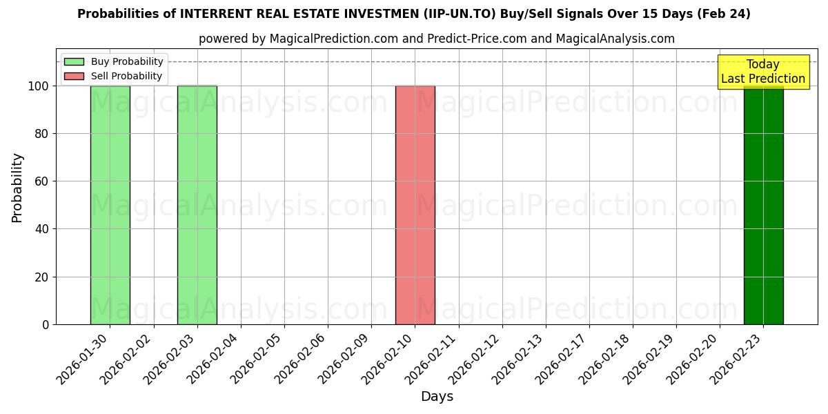Probabilities of INTERRENT REAL ESTATE INVESTMEN (IIP-UN.TO) Buy/Sell Signals Using Several AI Models Over 5 Days (24 Feb) 