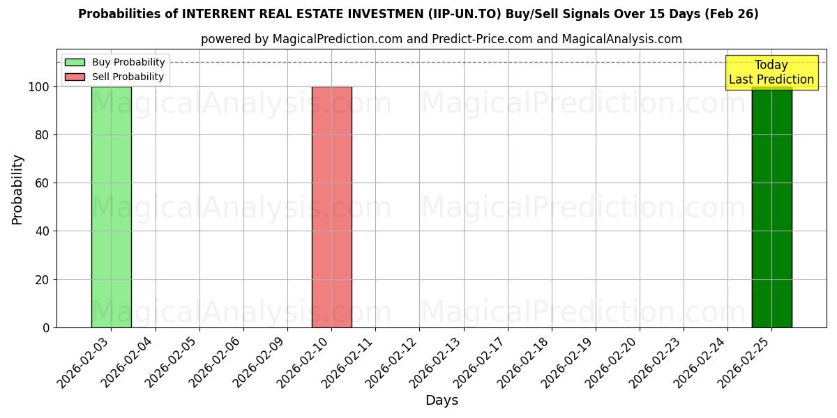 Probabilities of INTERRENT REAL ESTATE INVESTMEN (IIP-UN.TO) Buy/Sell Signals Using Several AI Models Over 5 Days (26 Feb) 