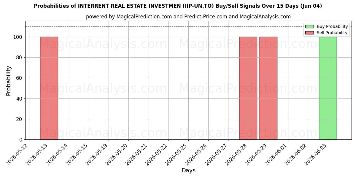 Probabilities of INTERRENT REAL ESTATE INVESTMEN (IIP-UN.TO) Buy/Sell Signals Using Several AI Models Over 5 Days (04 Jun) 