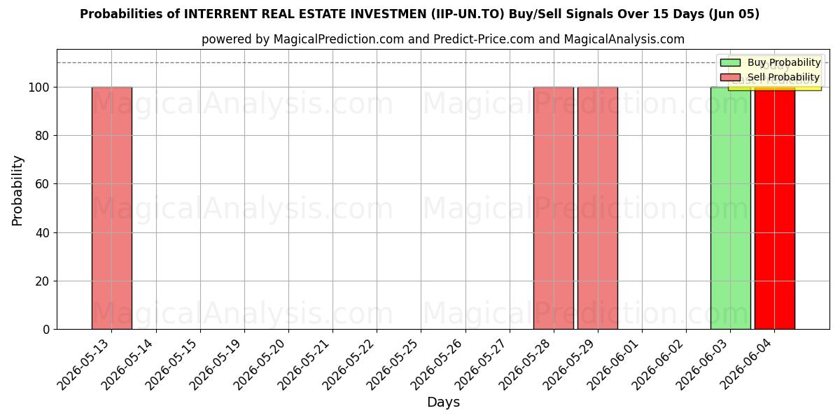 Probabilities of INTERRENT REAL ESTATE INVESTMEN (IIP-UN.TO) Buy/Sell Signals Using Several AI Models Over 5 Days (05 Jun) 