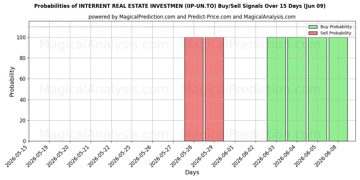 Probabilities of INTERRENT REAL ESTATE INVESTMEN (IIP-UN.TO) Buy/Sell Signals Using Several AI Models Over 5 Days (09 Jun) 