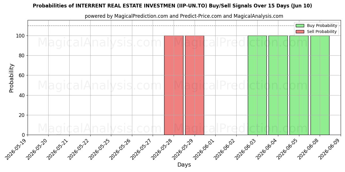 Probabilities of INTERRENT REAL ESTATE INVESTMEN (IIP-UN.TO) Buy/Sell Signals Using Several AI Models Over 5 Days (10 Jun) 