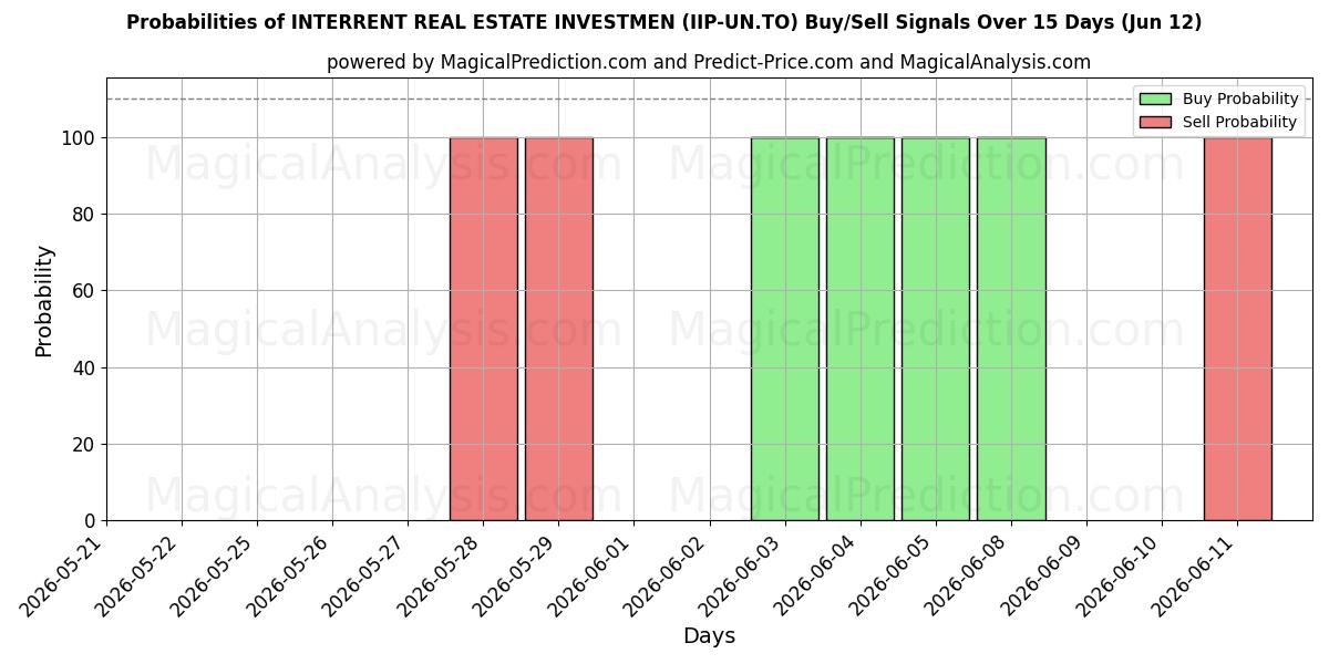 Probabilities of INTERRENT REAL ESTATE INVESTMEN (IIP-UN.TO) Buy/Sell Signals Using Several AI Models Over 5 Days (12 Jun) 
