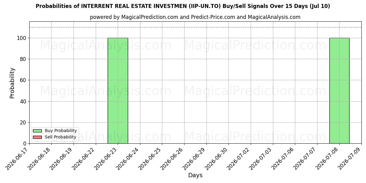 Probabilities of INTERRENT REAL ESTATE INVESTMEN (IIP-UN.TO) Buy/Sell Signals Using Several AI Models Over 5 Days (10 Jul) 