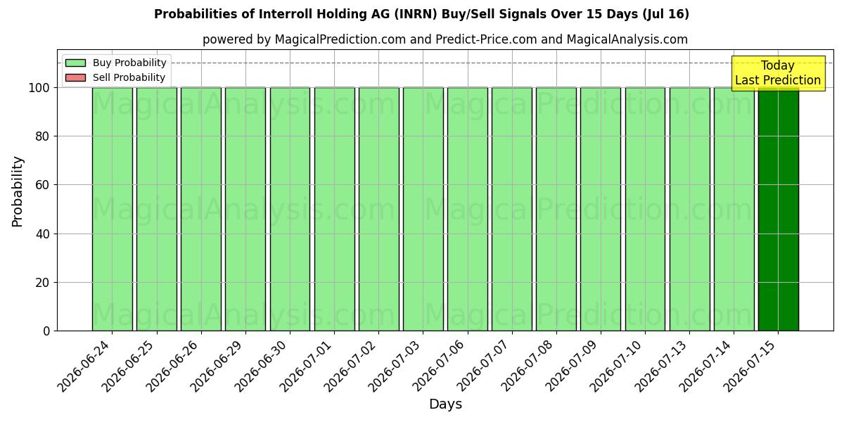 Probabilities of Interroll Holding AG (INRN) Buy/Sell Signals Using Several AI Models Over 5 Days (16 Jul) 