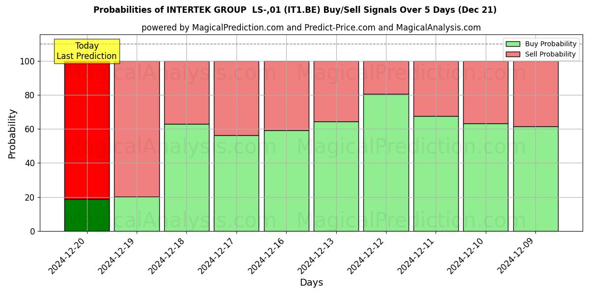 Probabilities of INTERTEK GROUP  LS-,01 (IT1.BE) Buy/Sell Signals Using Several AI Models Over 5 Days (21 Dec) 