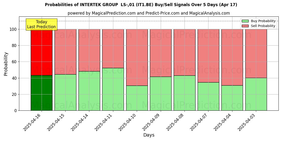 Probabilities of INTERTEK GROUP LS-,01 (IT1.BE) Buy/Sell Signals Using Several AI Models Over 10 Days (17 Apr) Probabilities of INTERTEK GROUP LS-,01 (IT1.BE) Buy/Sell Signals Using Several AI Models Over 5 Days (17 Apr)