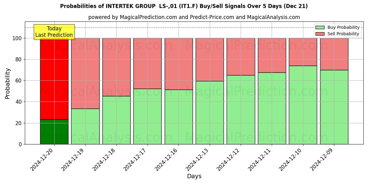 Probabilities of INTERTEK GROUP  LS-,01 (IT1.F) Buy/Sell Signals Using Several AI Models Over 5 Days (21 Dec) 