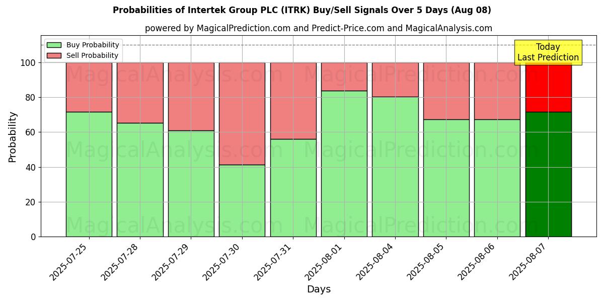 Probabilities of Intertek Group PLC (ITRK) Buy/Sell Signals Using Several AI Models Over 5 Days (08 Aug) 