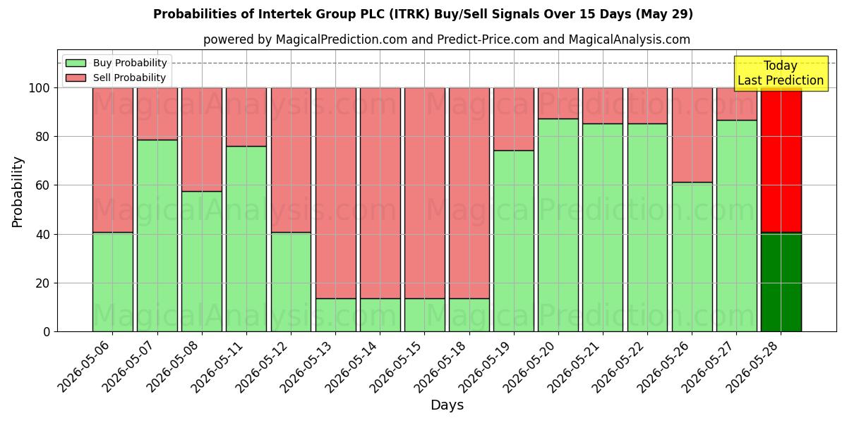 Probabilities of Intertek Group PLC (ITRK) Buy/Sell Signals Using Several AI Models Over 5 Days (29 May) 