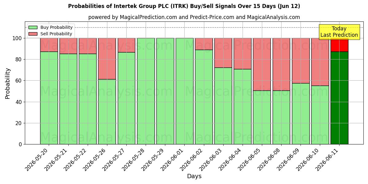 Probabilities of Intertek Group PLC (ITRK) Buy/Sell Signals Using Several AI Models Over 5 Days (12 Jun) 