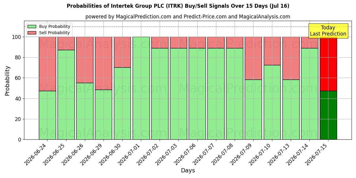 Probabilities of Intertek Group PLC (ITRK) Buy/Sell Signals Using Several AI Models Over 5 Days (16 Jul) 