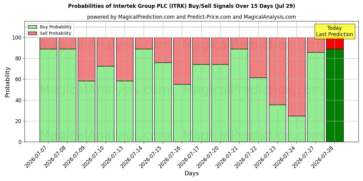 Probabilities of Intertek Group PLC (ITRK) Buy/Sell Signals Using Several AI Models Over 5 Days (29 Jul) 