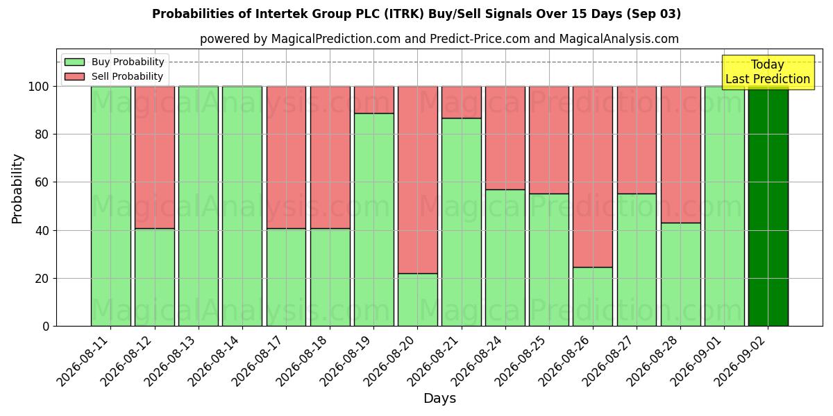 Probabilities of Intertek Group PLC (ITRK) Buy/Sell Signals Using Several AI Models Over 5 Days (03 Sep) 
