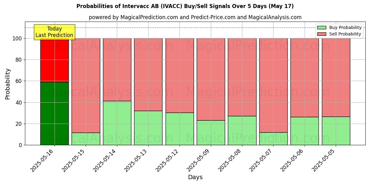 Probabilities of Intervacc AB (IVACC) Buy/Sell Signals Using Several AI Models Over 5 Days (31 Jul) 