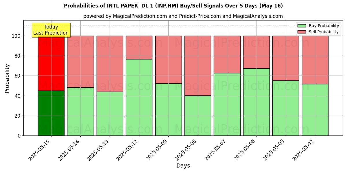 Probabilities of INTL PAPER  DL 1 (INP.HM) Buy/Sell Signals Using Several AI Models Over 5 Days (20 Aug) 