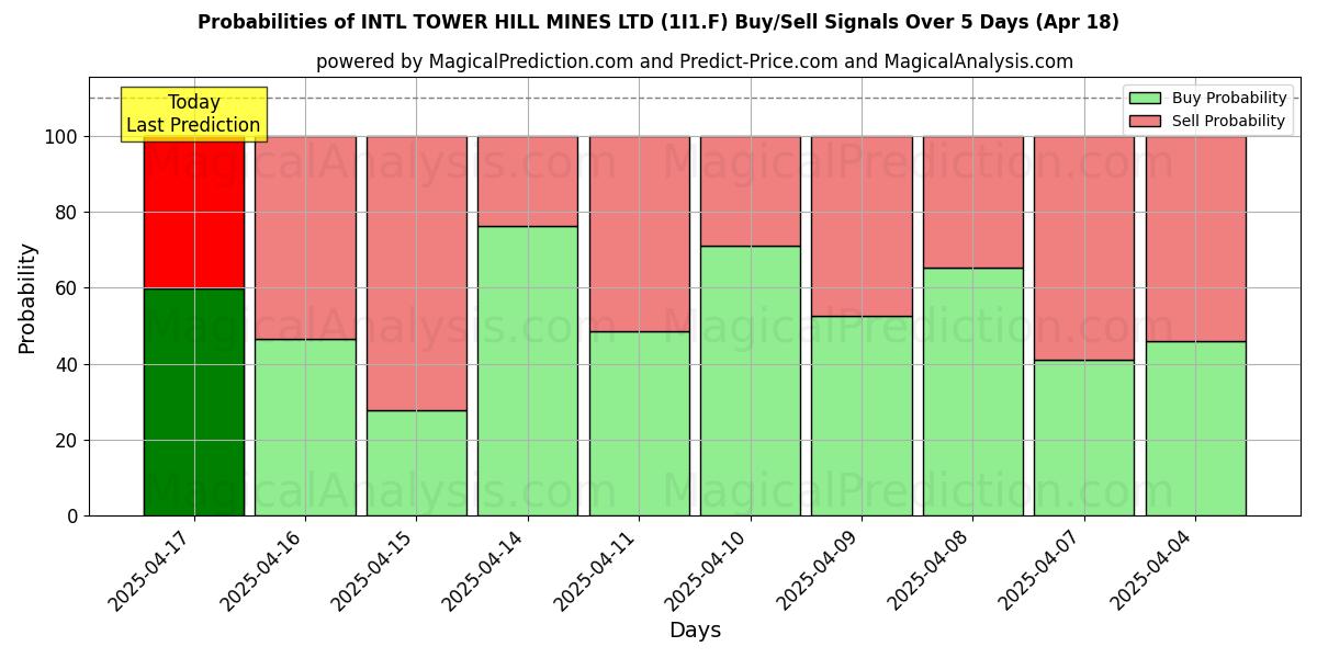 Вероятности сигналов на покупку/продажу INTL TOWER HILL MINES LTD (1I1.F) с использованием нескольких моделей ИИ за 10 дней (18 Apr) Probabilities of INTL TOWER HILL MINES LTD (1I1.F) Buy/Sell Signals Using Several AI Models Over 5 Days (18 Apr)