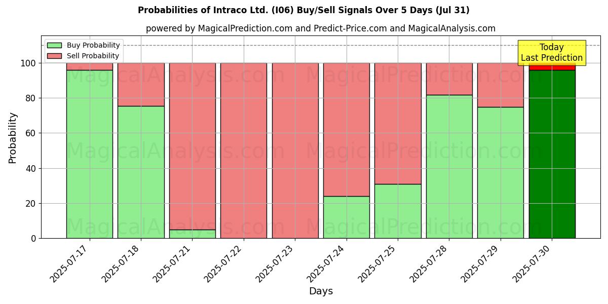 Probabilities of Intraco Ltd. (I06) Buy/Sell Signals Using Several AI Models Over 5 Days (31 Jul) 