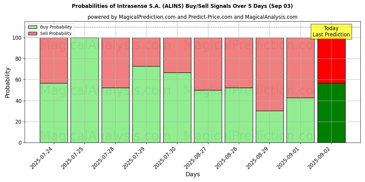 Probabilities of Intrasense S.A. (ALINS) Buy/Sell Signals Using Several AI Models Over 5 Days (03 Sep) 