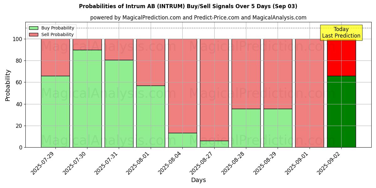 Probabilities of Intrum AB (INTRUM) Buy/Sell Signals Using Several AI Models Over 5 Days (03 Sep) 