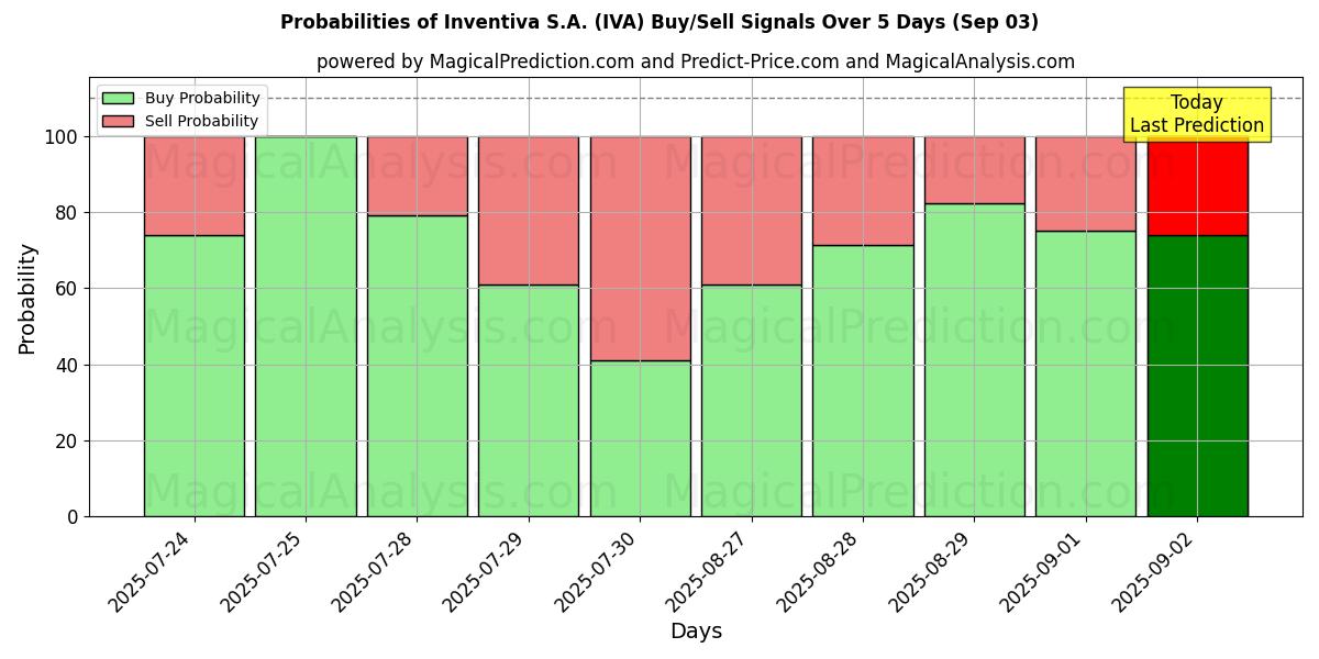 Probabilities of Inventiva S.A. (IVA) Buy/Sell Signals Using Several AI Models Over 5 Days (03 Sep) 