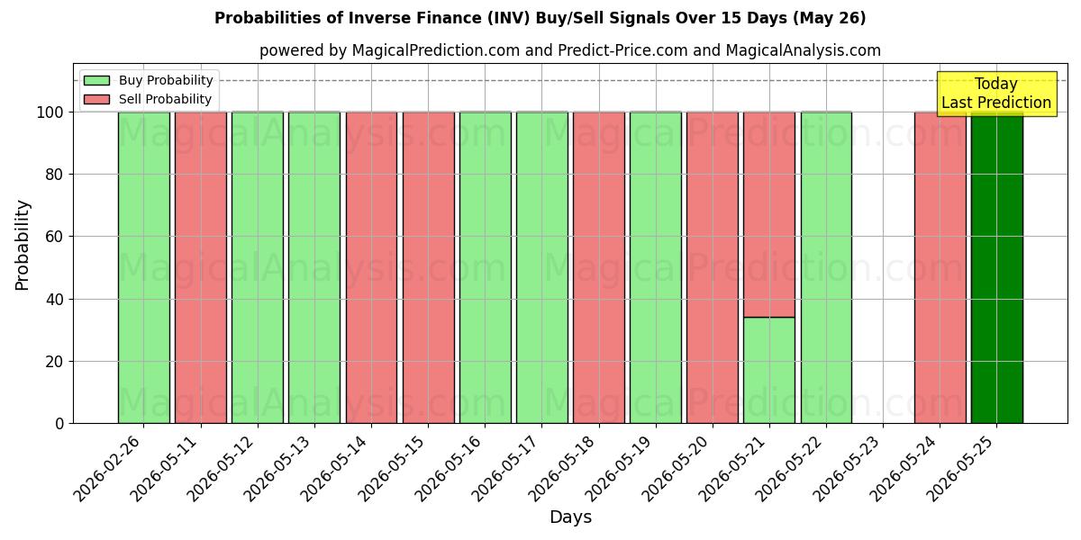 Probabilities of Omvendt finans (INV) Buy/Sell Signals Using Several AI Models Over 5 Days (26 May) 