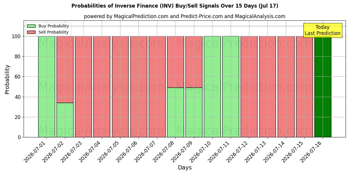 Probabilities of فاینانس معکوس (INV) Buy/Sell Signals Using Several AI Models Over 5 Days (17 Jul) 