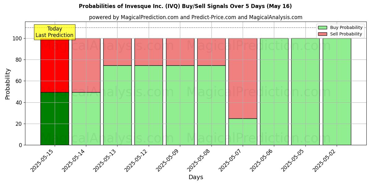 Probabilities of Invesque Inc. (IVQ) Buy/Sell Signals Using Several AI Models Over 5 Days (16 May) 