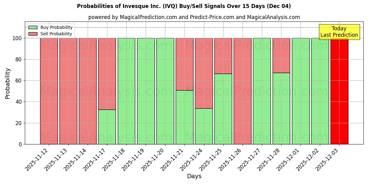 Probabilities of Invesque Inc. (IVQ) Buy/Sell Signals Using Several AI Models Over 5 Days (04 Dec) 