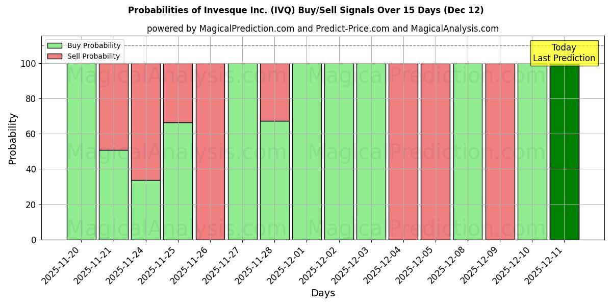 Probabilities of Invesque Inc. (IVQ) Buy/Sell Signals Using Several AI Models Over 5 Days (12 Dec) 