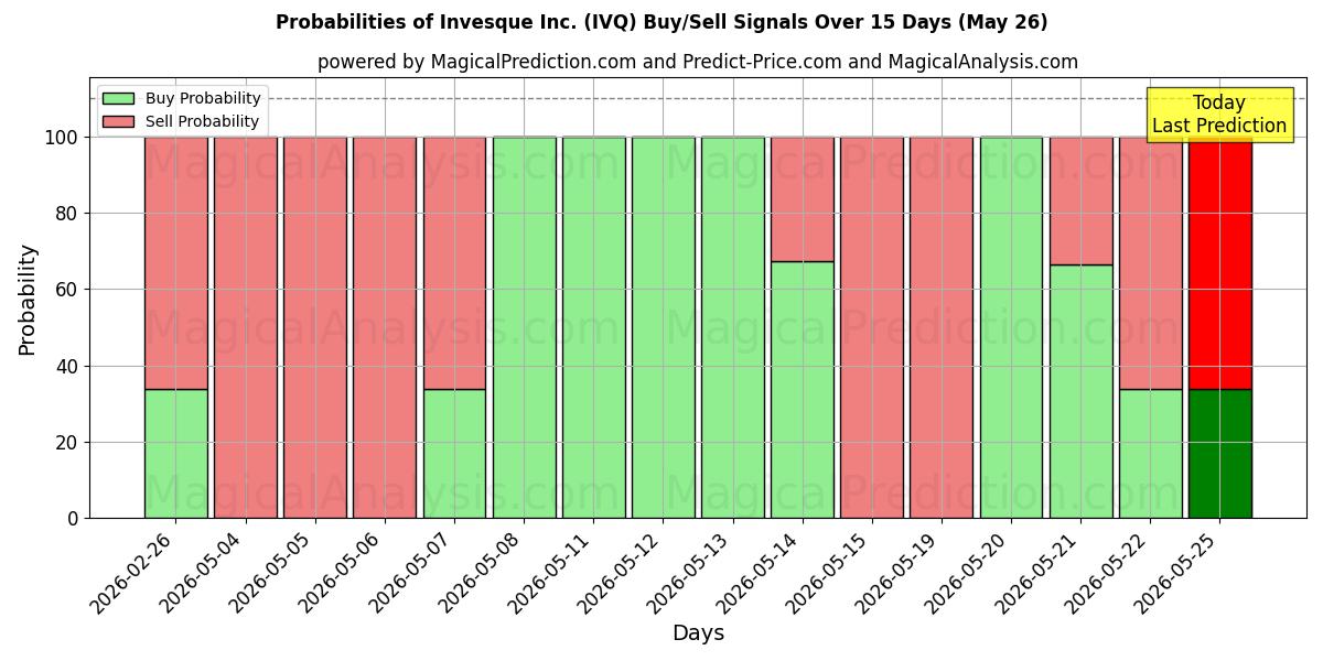 Probabilities of Invesque Inc. (IVQ) Buy/Sell Signals Using Several AI Models Over 5 Days (26 May) 