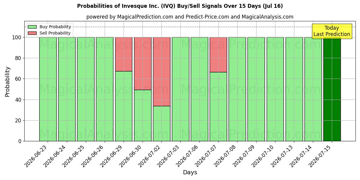 Probabilities of Invesque Inc. (IVQ) Buy/Sell Signals Using Several AI Models Over 5 Days (16 Jul) 