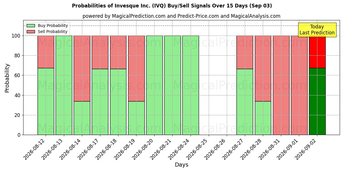 Probabilities of Invesque Inc. (IVQ) Buy/Sell Signals Using Several AI Models Over 5 Days (02 Sep) 