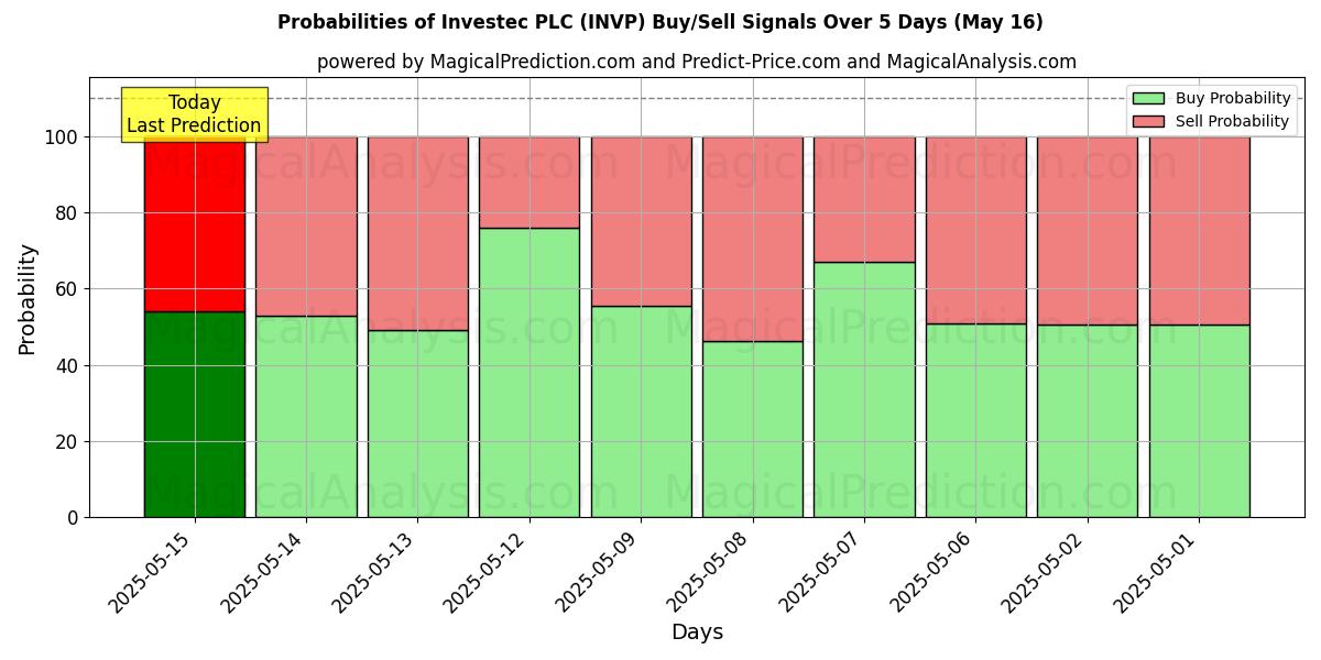 Probabilities of Investec PLC (INVP) Buy/Sell Signals Using Several AI Models Over 5 Days (31 Jul) 