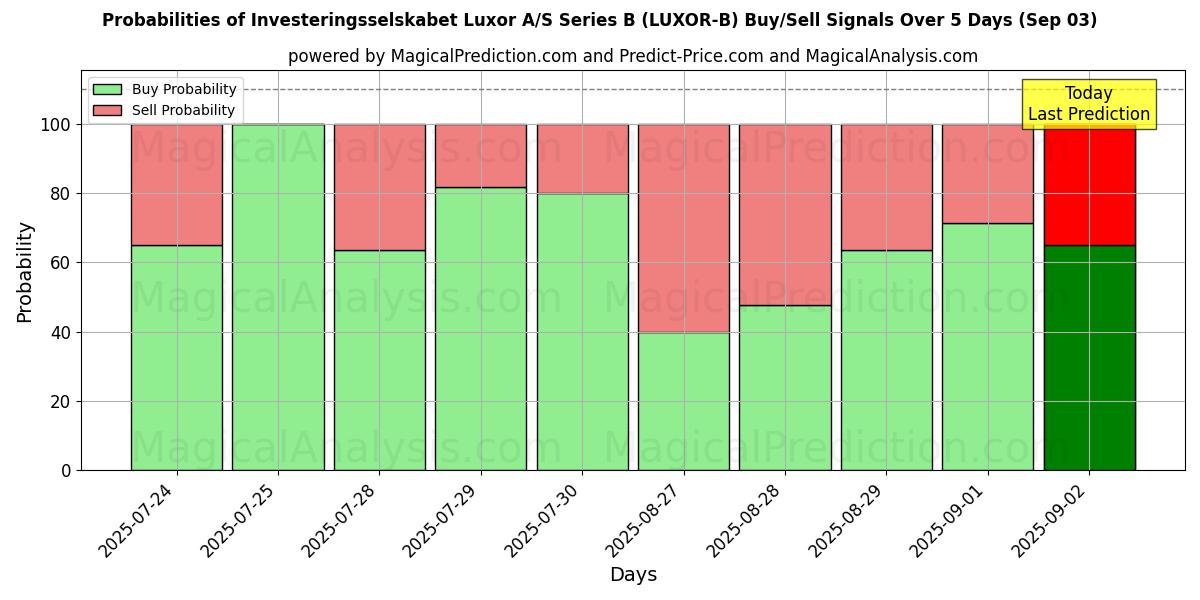 Probabilities of Investeringsselskabet Luxor A/S Series B (LUXOR-B) Buy/Sell Signals Using Several AI Models Over 5 Days (03 Sep) 