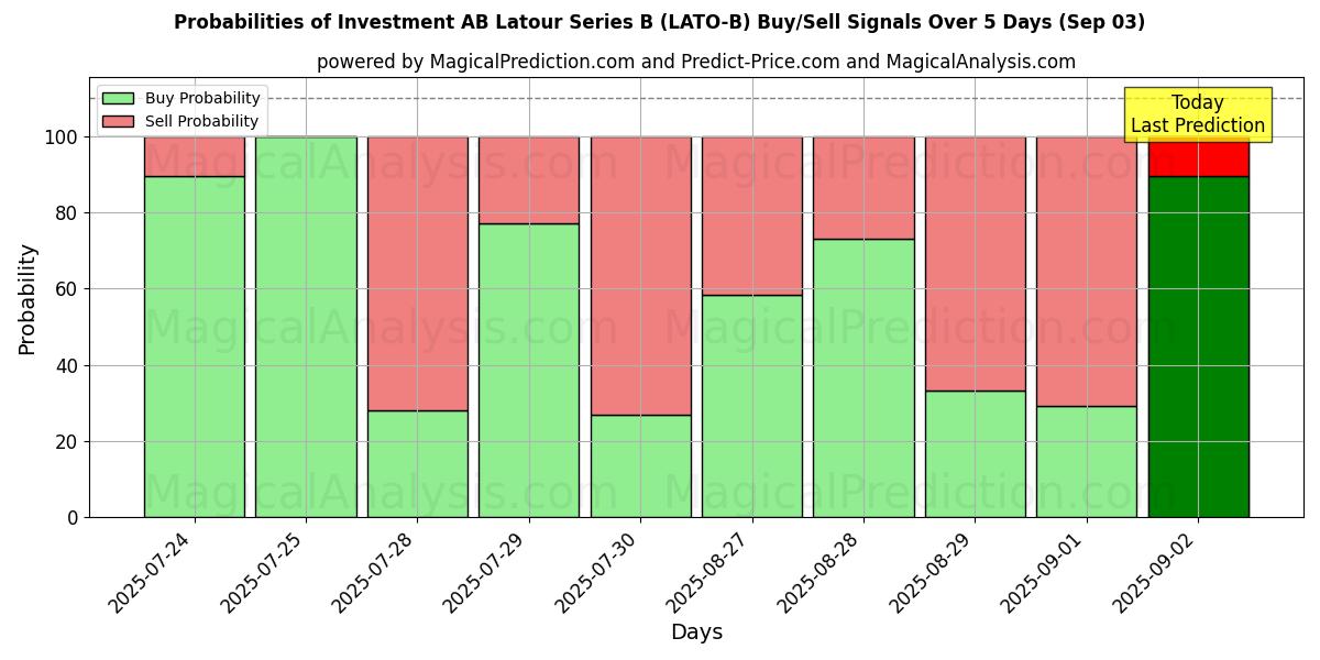 Investment AB Latour Series B (LATO-B) खरीद/विक्रय सिग्नल की संभावनाएँ विभिन्न एआई मॉडलों का उपयोग करते हुए 10 दिनों के दौरान (03 Sep) Probabilities of Investment AB Latour Series B (LATO-B) Buy/Sell Signals Using Several AI Models Over 5 Days (03 Sep)