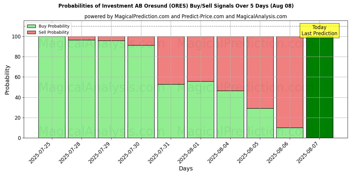Probabilities of Investment AB Oresund (ORES) Buy/Sell Signals Using Several AI Models Over 5 Days (08 Aug) 